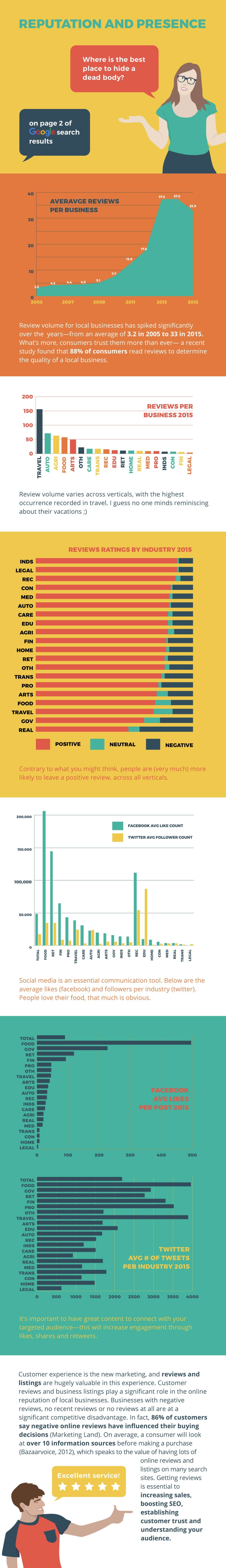 [Infographic] Reputation, Reviews, and Success - Bernstein Crisis ...